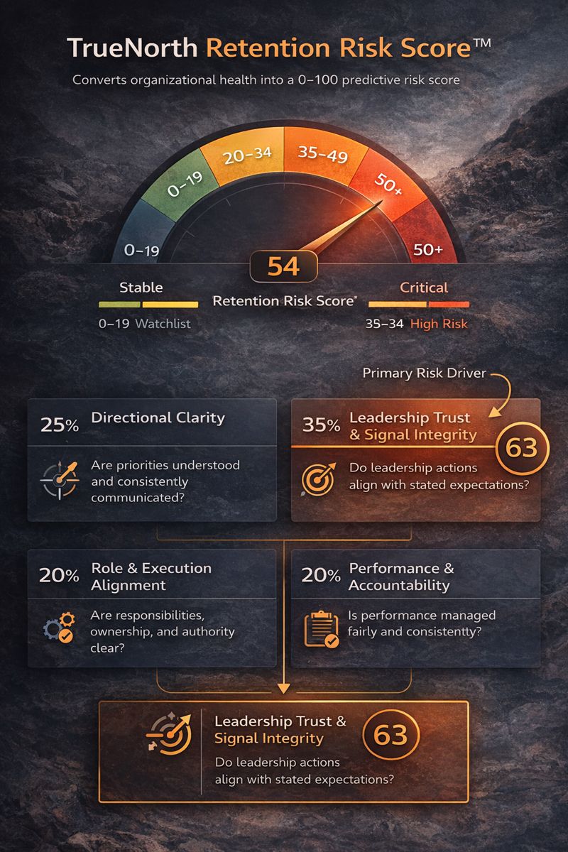 TrueNorth Retention Risk Score Dashboard